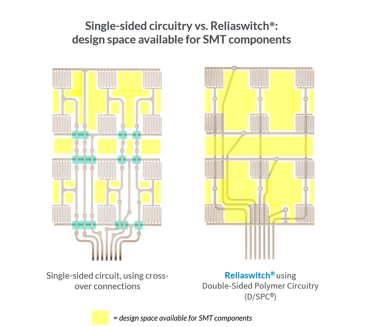 Compared to single-sided circuits, Reliaswitch®’s double-sided technology offers more room to place SMT components (e.g., LEDs or resistors), without increasing your circuitry footprint. Limited to only one side of the substrate, space constraints often force single-sided competitors to use a less reliable dual-circuit design to meet SMT requirements. Reliaswitch enables you to accommodate SMT requirements while keeping your membrane switch more reliable, flexible and thinner.
