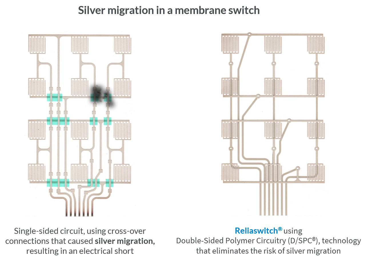 Silver migration is the ionic movement of silver between two adjacent traces, inevitably resulting in a temporary electrical short. This is a phenomenon seen in many types of products and industries, commonly occurring in printed electronics, microelectronics, components, PCB assemblies and membrane switches.