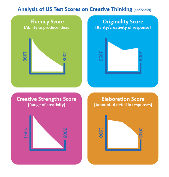 The Creativity Crisis — Child Creativity Lab