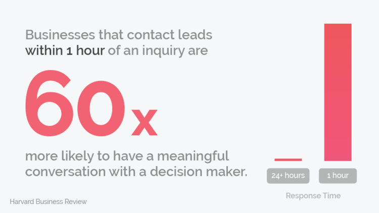 Businesses that contact leads within 1 hour of inquiry are 60x more likely to have a meaningful conversation with a decision maker. - Harvard Business Review
