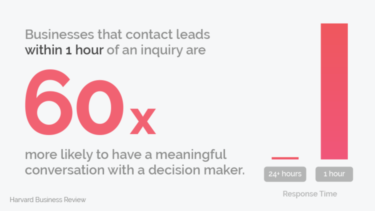 問い合わせから 1 時間以内にリードに連絡を取る企業は、意思決定者と有意義な会話をする可能性が 60 倍高くなります。 - ハーバードビジネスレビュー