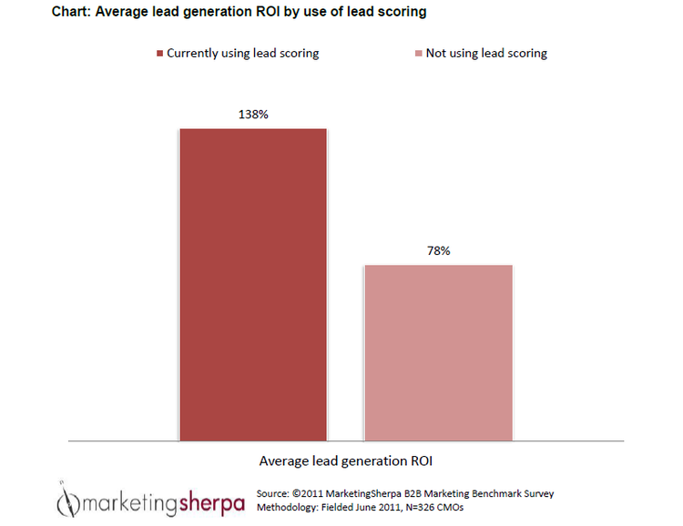 Grafico che mostra il ROI medio della generazione di lead in base all'utilizzo del punteggio lead. Attualmente utilizzo il punteggio lead = 138%, Non utilizzo il punteggio lead = 78%. Fonte: Sondaggio comparativo di marketing B2011B di Marketing Sherpa del 2