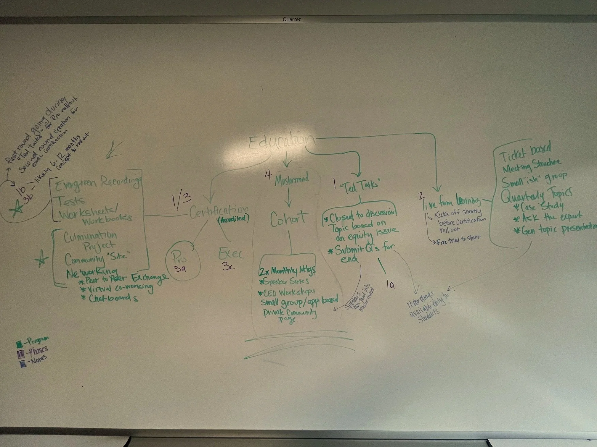 A whiteboard with handwritten notes and a mind map related to education, including topics like certification, training, certification, and community projects, with some notes about virtual and physical components, and a list of activities and projects.