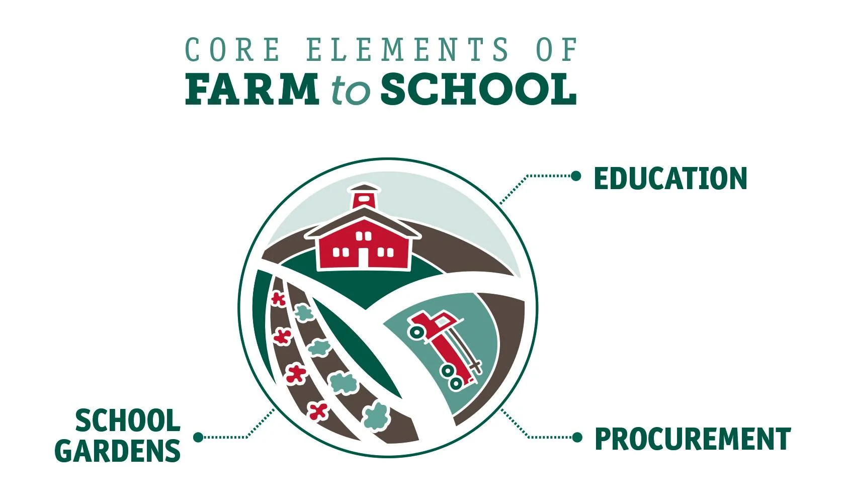 Farm to School Program Model. Credit: National Farm to School Network