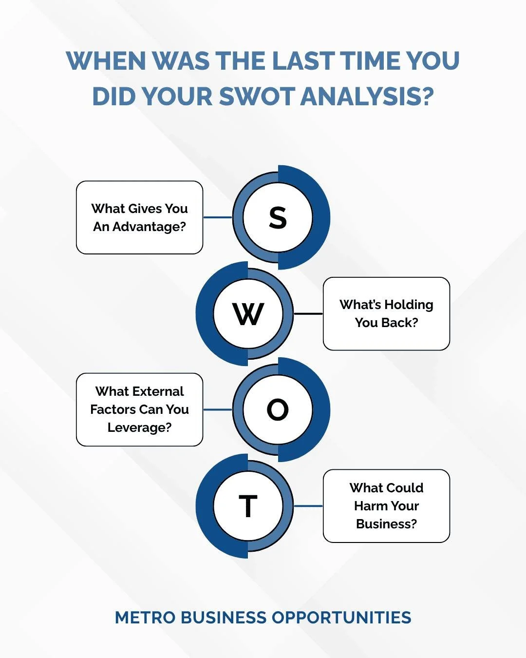When was the last time you took a step back to evaluate your business? 

A SWOT analysis helps you identify your strengths, uncover new opportunities, and prepare for potential challenges. At MBO, we provide the advisory, training, and support you ne