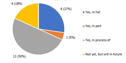 Has your organisation since implemented/used any aspects of the support provided?