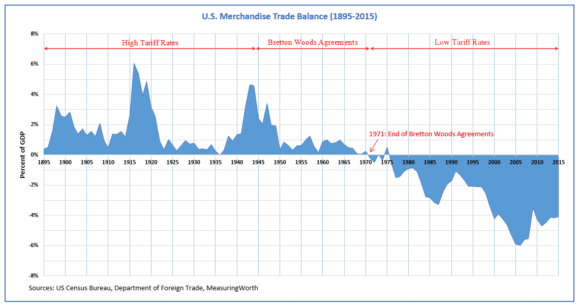Lähde: commons.wikimedia.org/wiki/File:U.S._Trade_Balance_(1895%E2%80%932015)_and_Trade_Policies.png