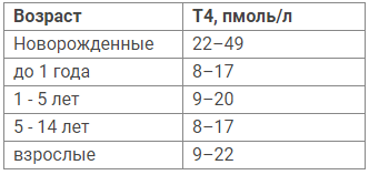 гормон ттг норма у мужчин. гормоны щитовидной железы ттг т4 т3. тироксин свободный норма пмоль/л. т4 у детей норма. нормальные показатели гормонов щитовидной железы у детей.