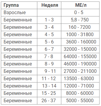 Норма хгч по неделям таблица. ХГЧ показатель <0,5. ХГЧ беременность таблица. ХГЧ 25 ММЕ/мл срок беременности. ХГЧ анализ норма.