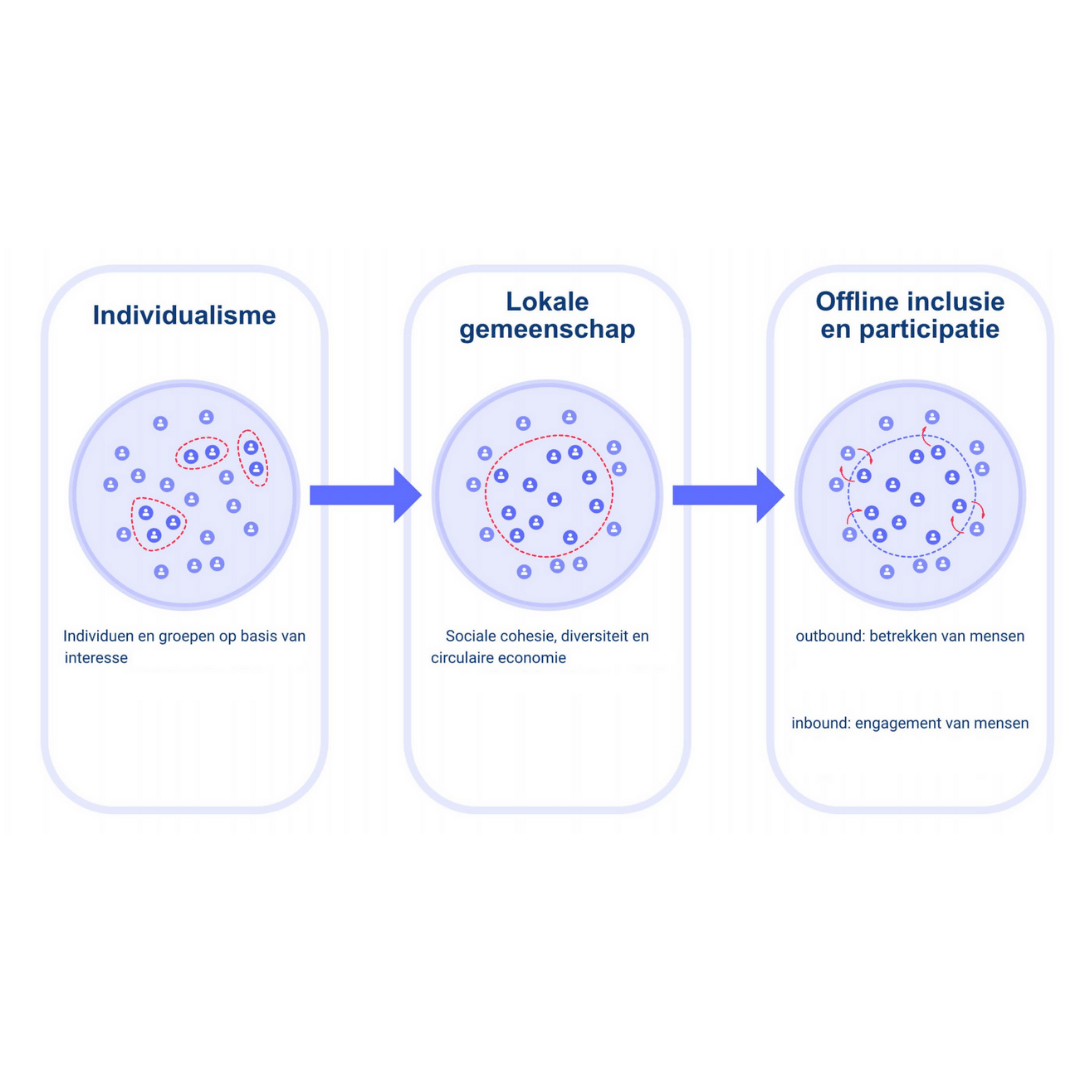 Hoplr als communityplatform: wat is het precies en hoe werkt het?