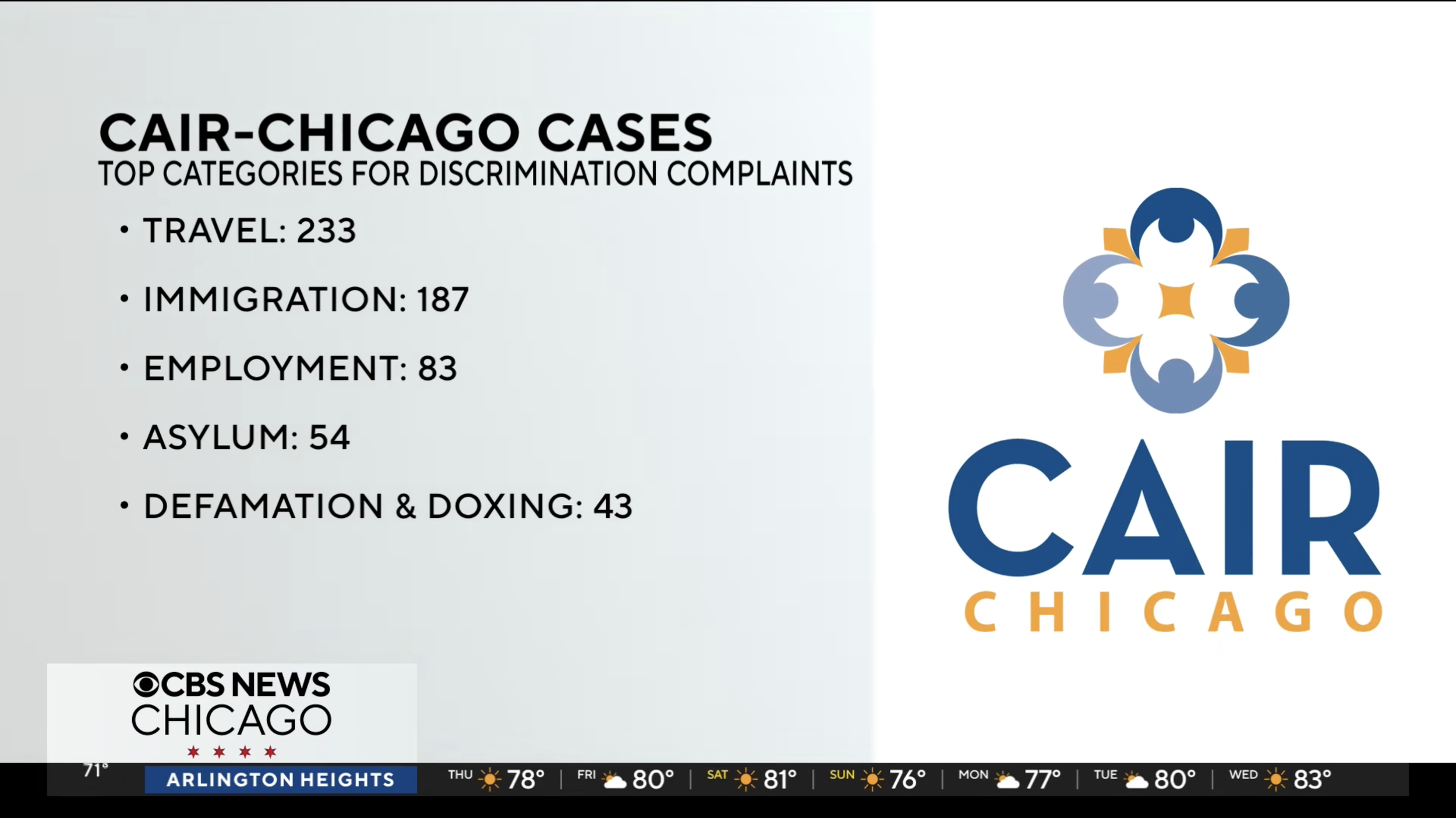 CBS News: CAIR-Chicago reports rise in anti-Muslim discrimination cases