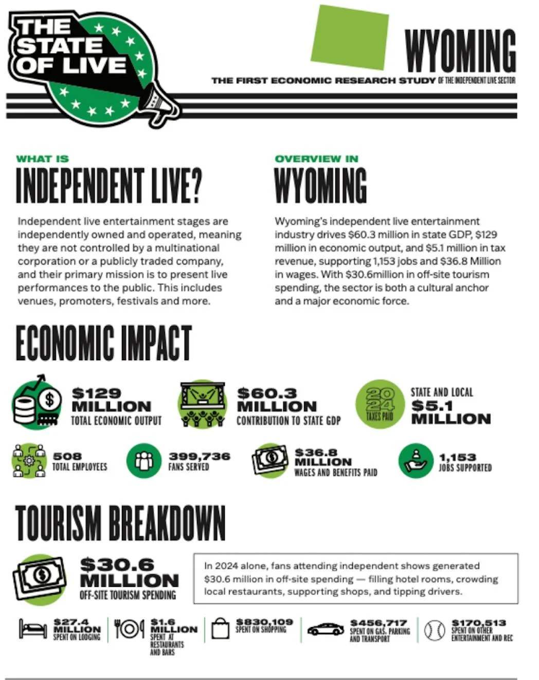 Small Business Saturday seems like a good time to share some impactful data about how important independent stages like ours are for our communities. Our venue was a part of this study, the first of it's kind, and it found that stages like ours throu
