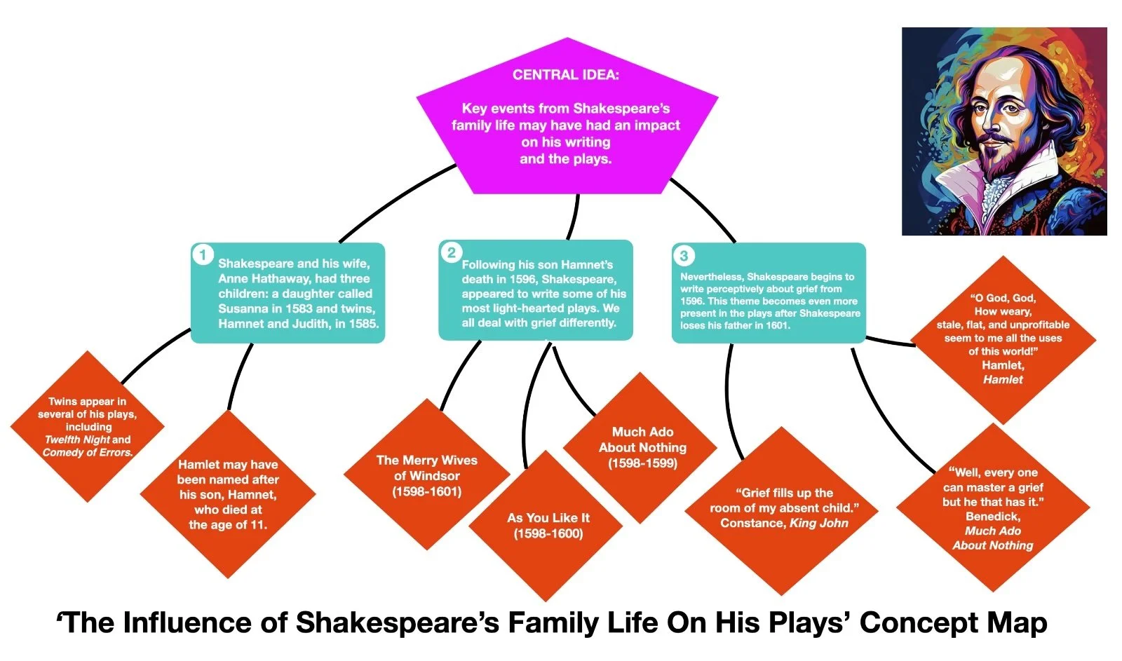 Shakespeare's Family Life Concept Map.jpg