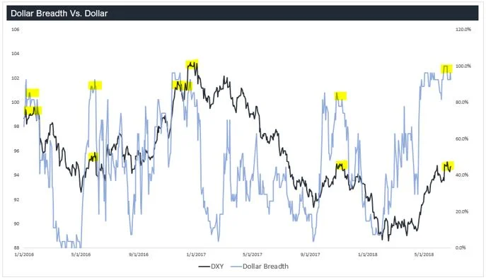 Chart  3 - Dollar breadth.JPG