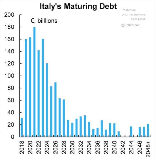2018.10.02 Italy Debt Maturity.png