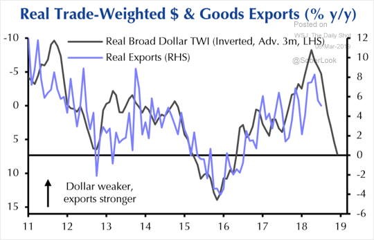 2019.03.13 USD EXPORTS.png