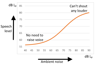 Lombard-effect-chart.png