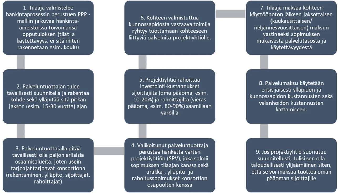 Näin PPP -malli toimii2.jpg