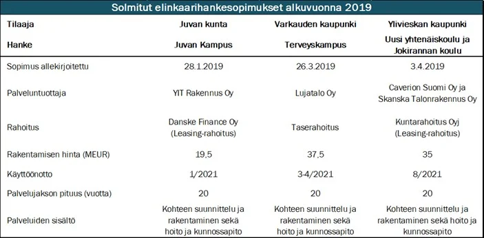 Taulukko 1: Uusien elinkaarihankkeiden tietoja (tiedot saatavilla julkisista lähteistä)