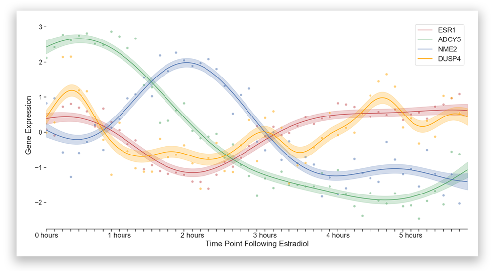 Our RNA-profiling technology  reveals the underlying dynamics of thousands of genes to enable better predictions about how a drug will affect patients.
