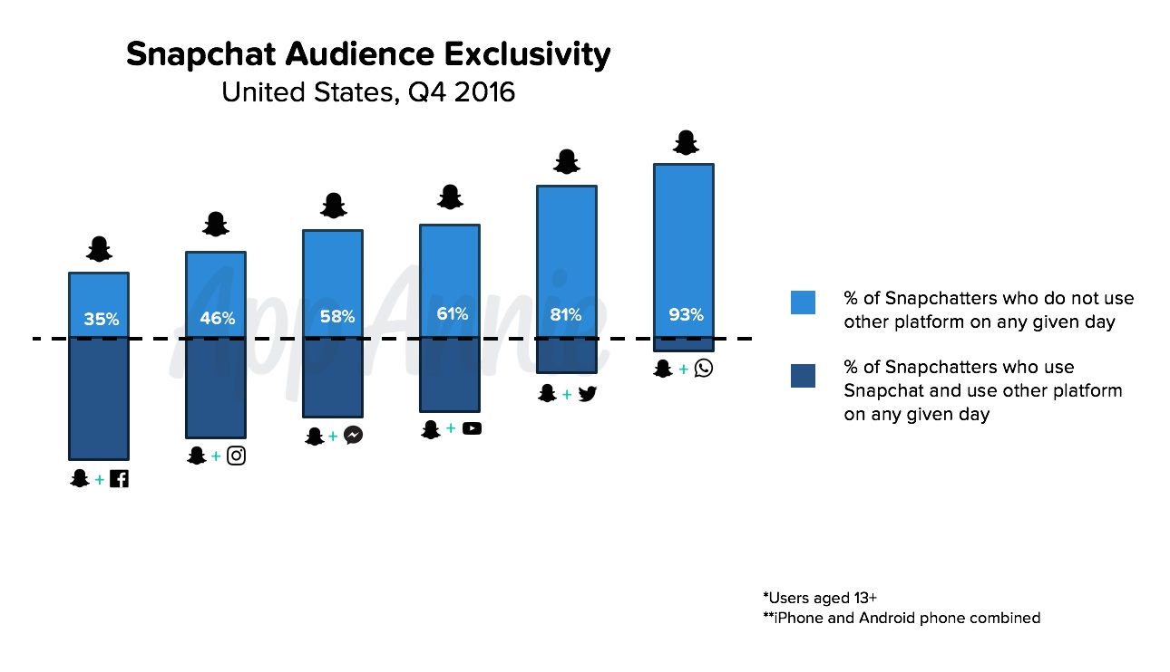 AppAnnieSnapchatAudienceExclusivityUSQ42016.jpg