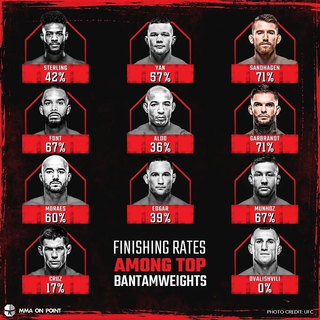 Out of the top bantamweights Garbrandt and Sandhagen are tied at the top. 👀 #UFCVegas32