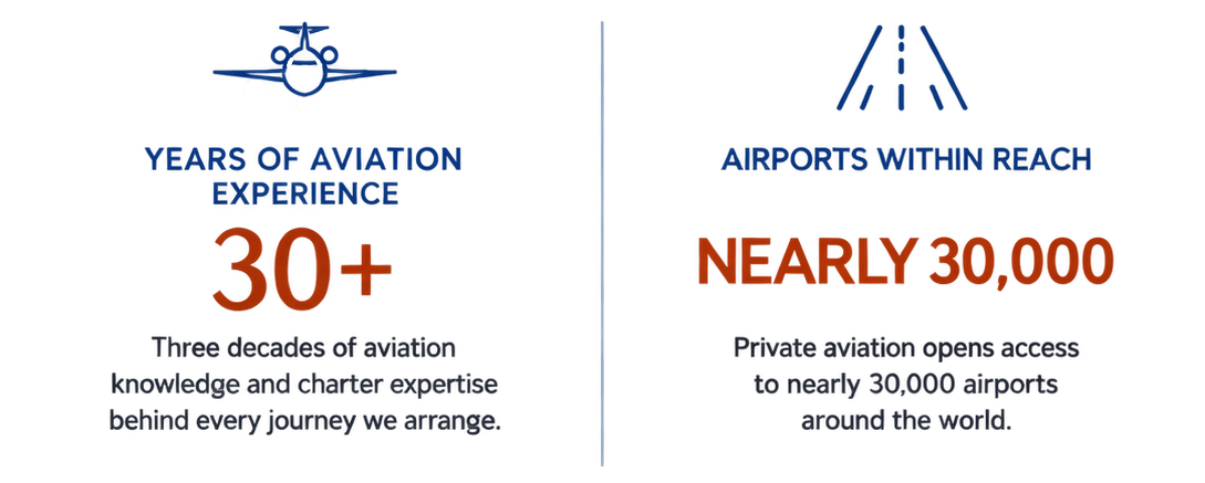 WrenJet social proof: 30+ years of aviation experience, nearly 30,000 airports