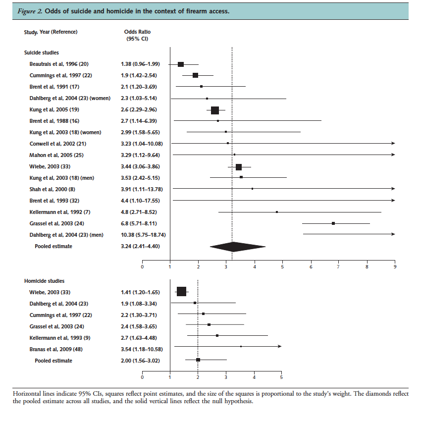 Figure 1 Miller, M, Hemenway, D. The relationship between firearms and suicide: A review of the literature. Aggress Violent Beh . 1999; 4(1): 59-75.