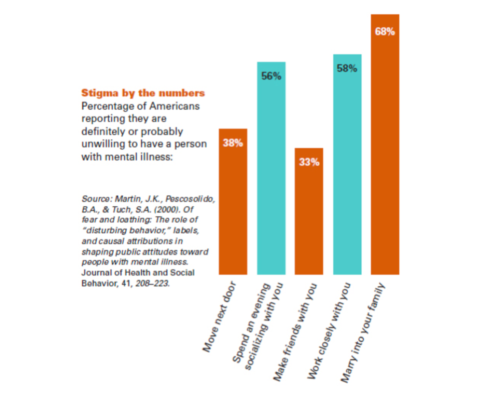 Figure 1. Stigma by the numbers Source: Dingfelder SF. Stigma: Alive and Well. Monitor on Psychology. 2009; 40(6): 56.