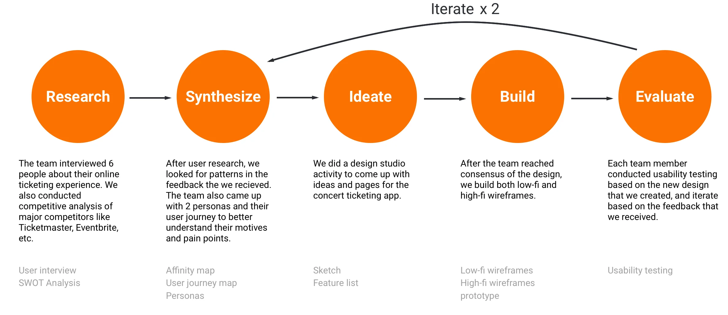 Fandango app design process diagram
