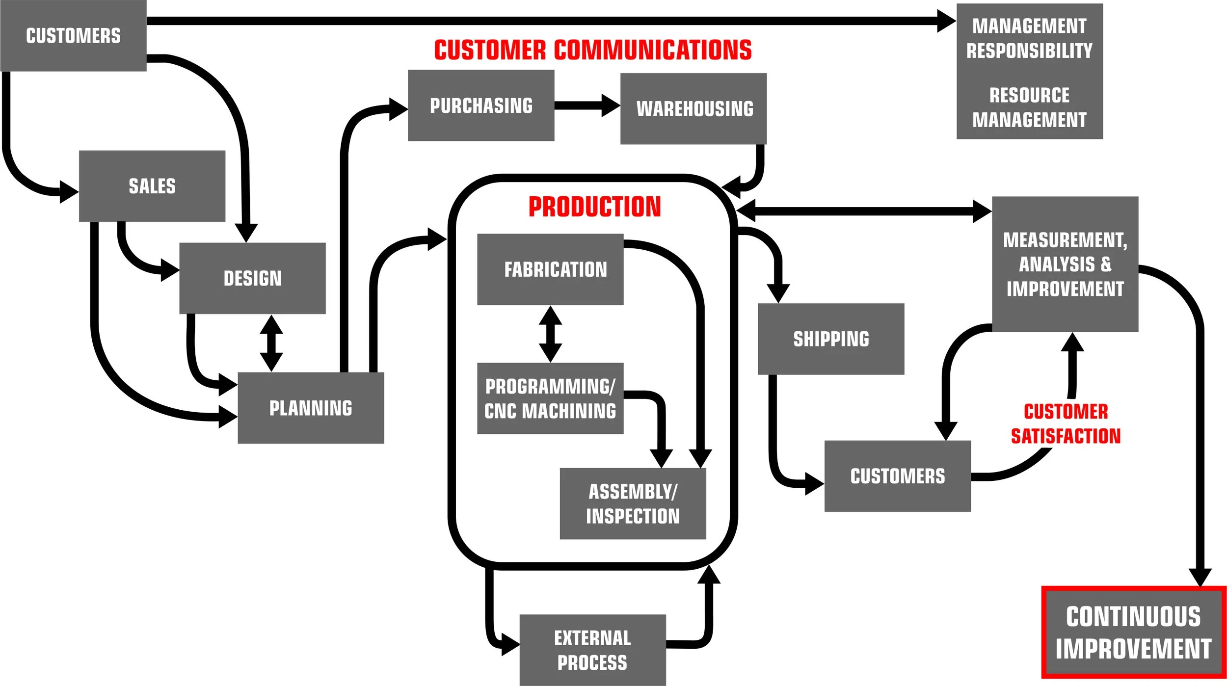 Jetco Manufacturing Process