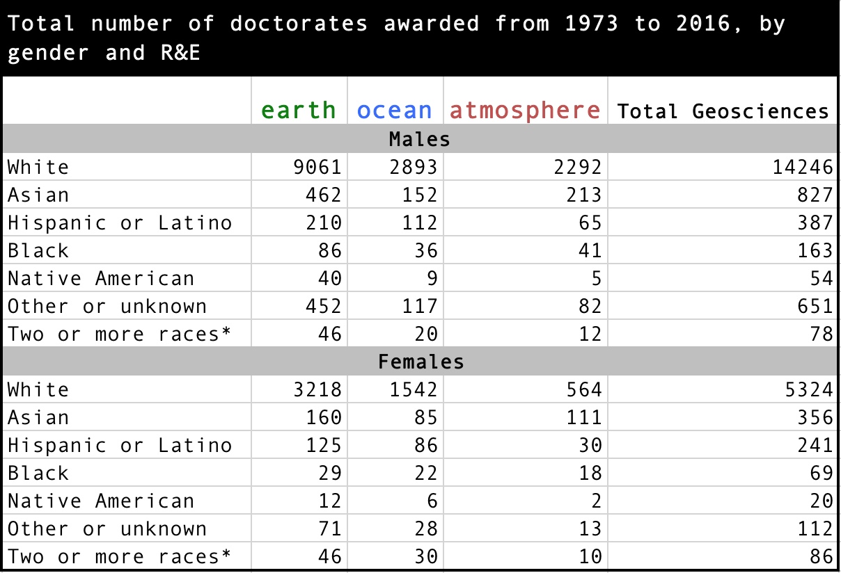 Number of US citizens and permanent residents receiving doctorates in the three subfields of geosciences (earth, ocean, and atmospheric sciences) between 1973 and 2016. * Category only since 2001
