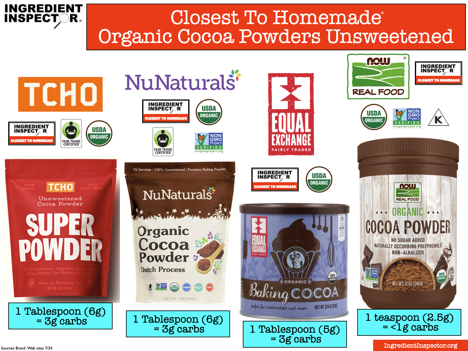 WHICH COCOA and CACAO POWDERS ARE CLOSEST TO HOMEMADE? — Ingredient
