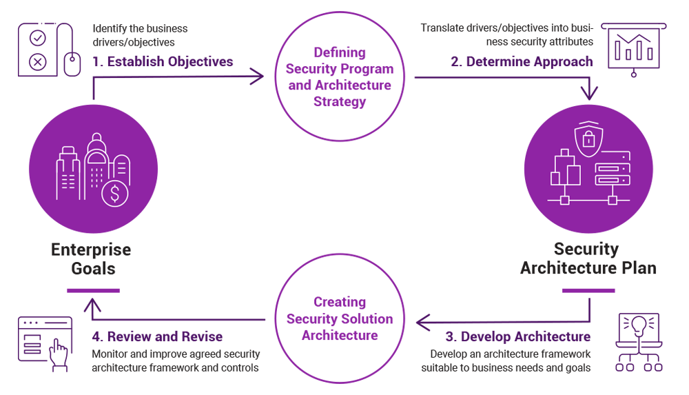 Security Architecture - dig8ital cyber security