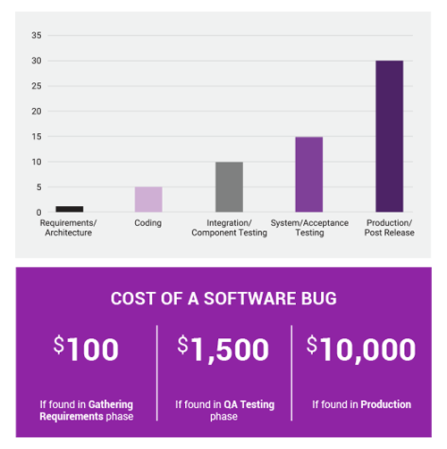 Cost of a software bug - Security Architecture by dig8ital cyber security