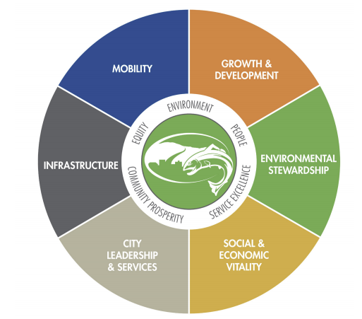 City of Issaquah Environmental Board Meets for the First Time