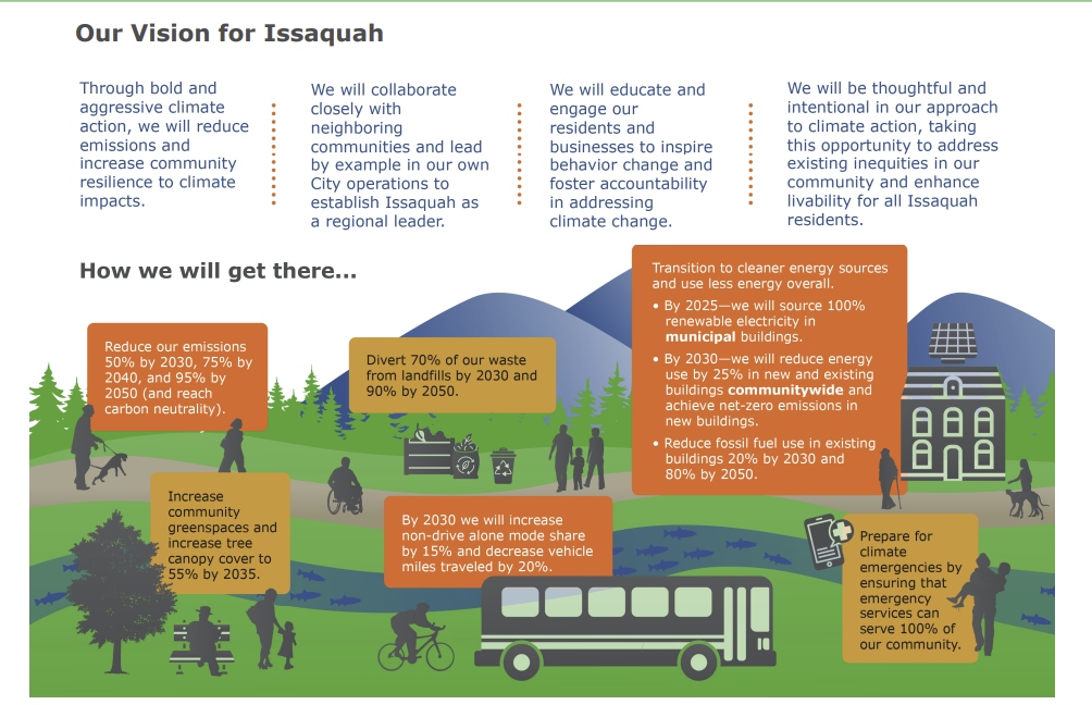 City of Issaquah Passes Climate Action Plan