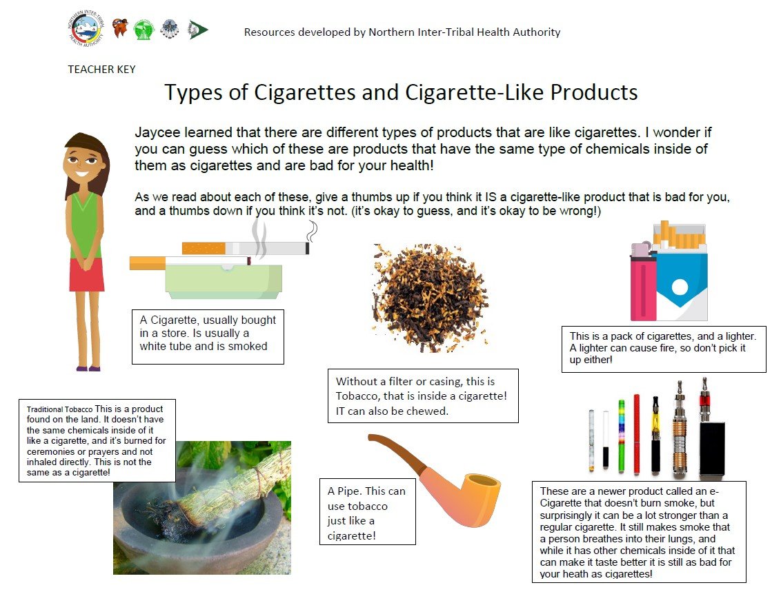 Types of Cigarette Products Poster - Teachers Key