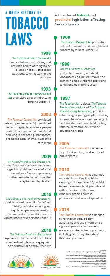 Tobacco Laws Timeline