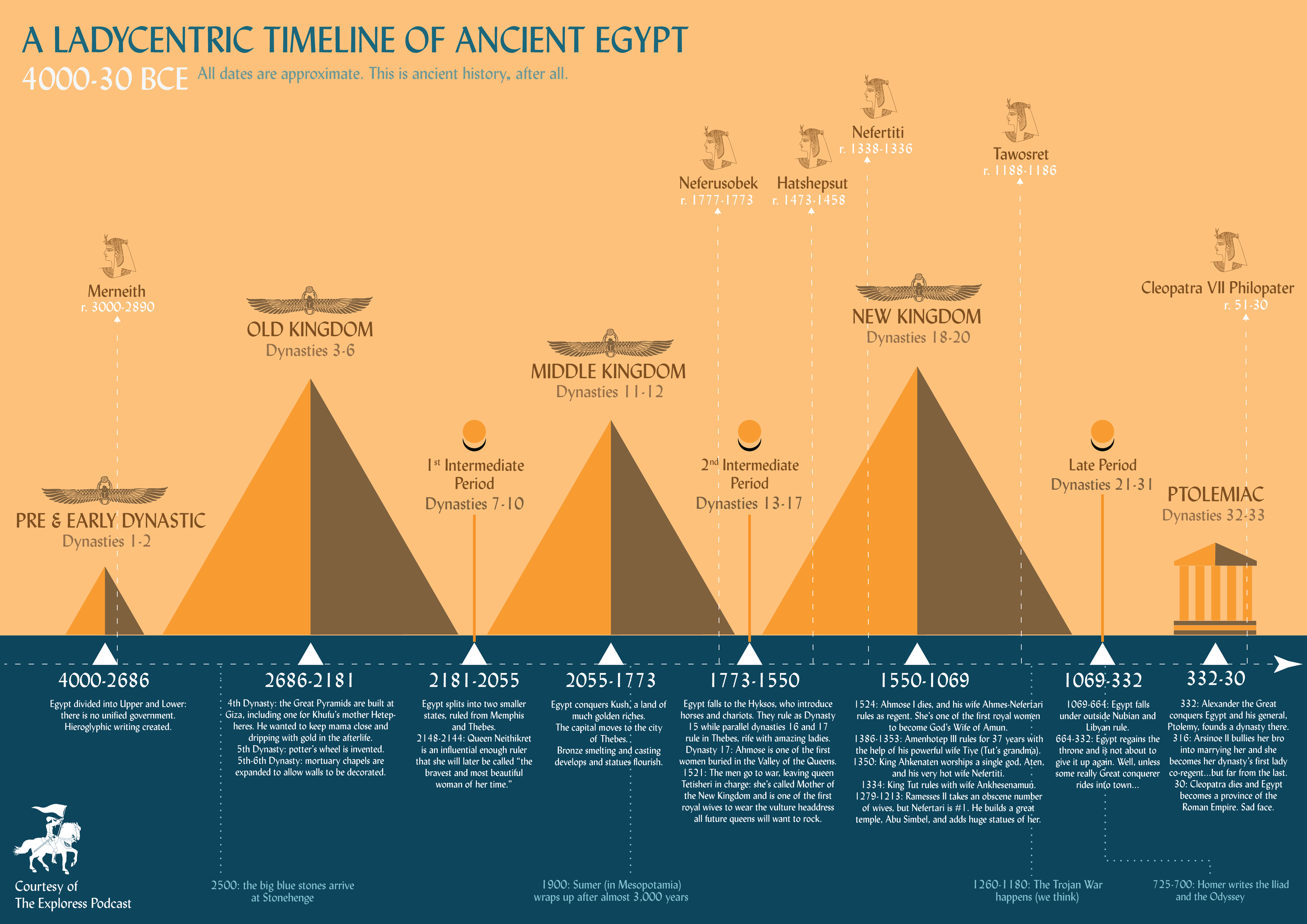 Ancient Egyptian History And Timeline