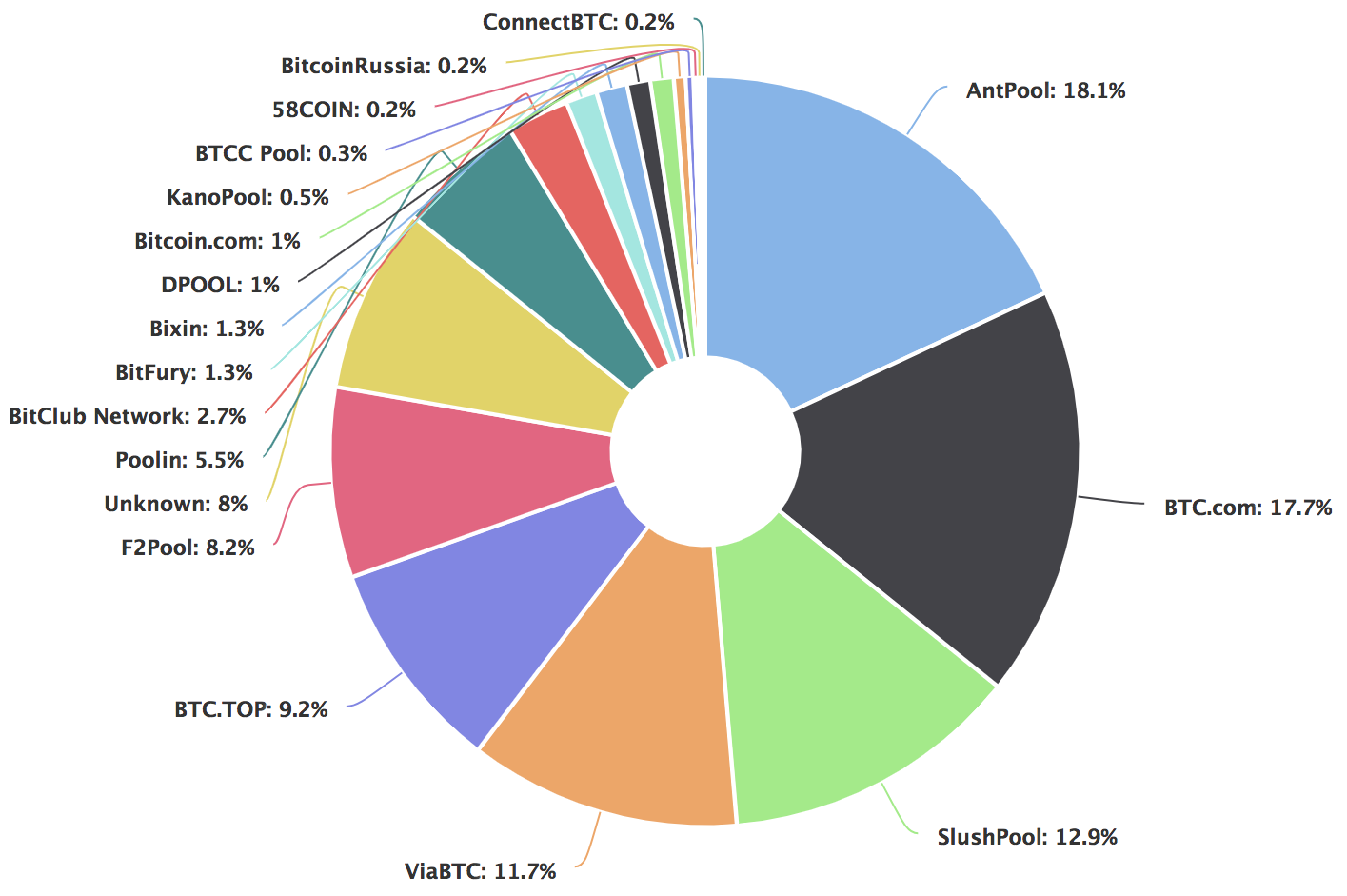 Bitcoin hashrate distribution via blockahin.com