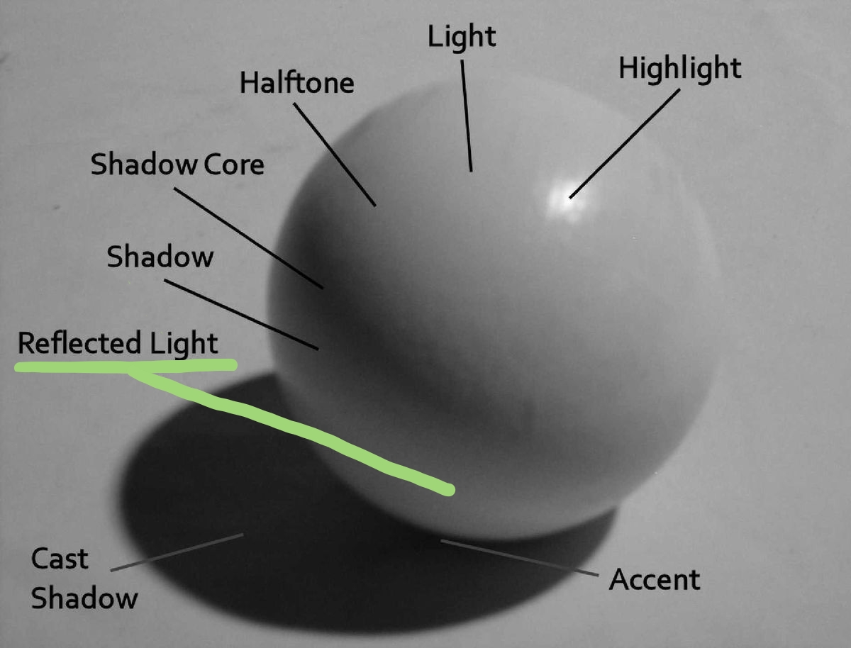 This is a very handy diagram for ALL artists. I think every artist should know these distinctions of shading or at least the main 5.