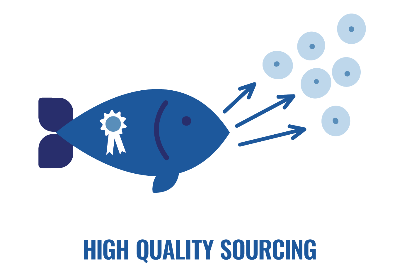 1.	Our products are made from an initial sample sourced from a desired fish species. We source a variety of cell types from the initial sample.