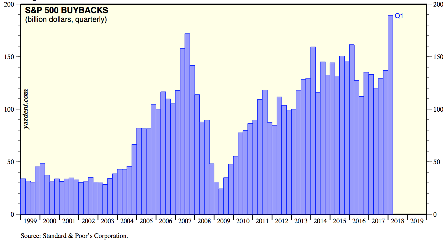 Source: Yardeni Research / S&P 500