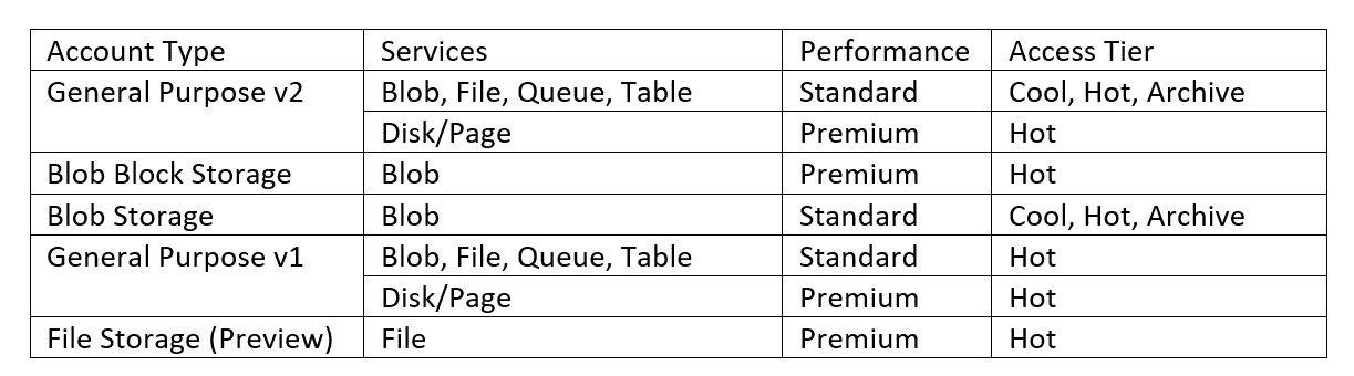 https://images.squarespace-cdn.com/content/v1/5af21c03e17ba3f52f6d007b/1561741063599-OYAYQPVVN84F8TMRFVKV/Table+comparing+Storage+Account+Types%2C+Services+and+Performance