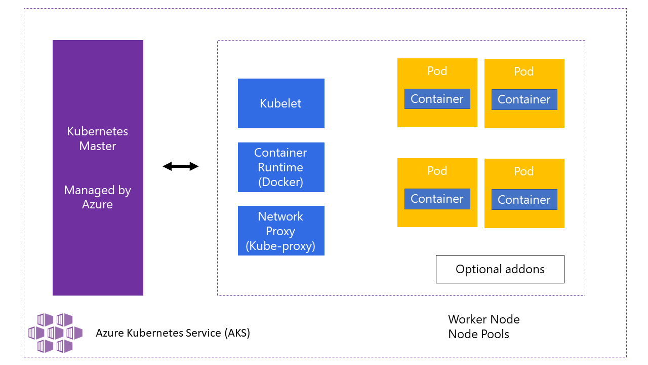 aks update role assignment to allow access