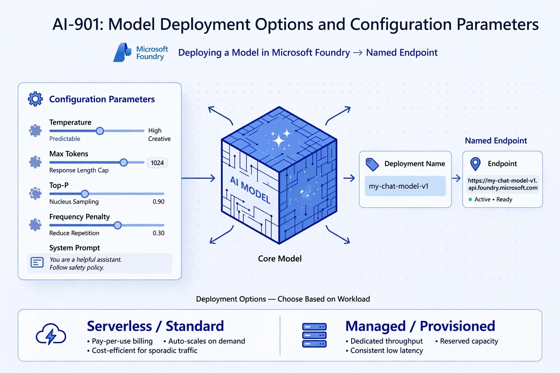 AI-901: Model Deployment Options and Configuration Parameters