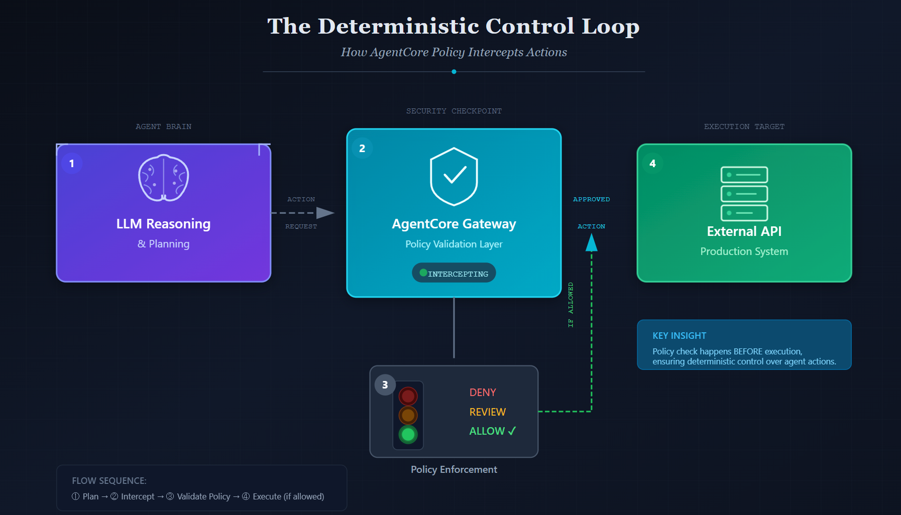 AWS re:Invent 2025: Bedrock AgentCore—The Trust Layer for Enterprise AI