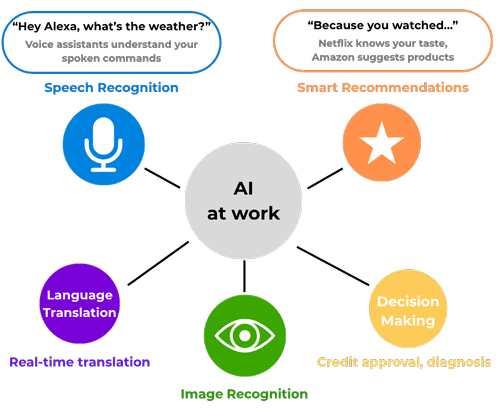 What Is AI? Complete Fundamentals Guide for Beginners