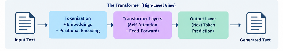 Input text--Tokenization--transformer layers--output layer --generated text